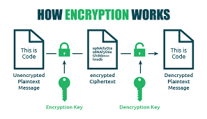 What is Encryption and How Does it Work? 2 Encryption