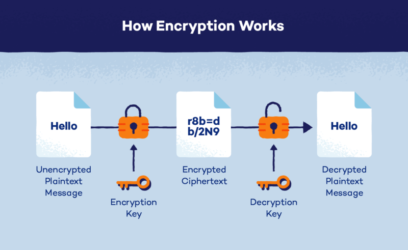 Encryption