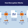 Encryption